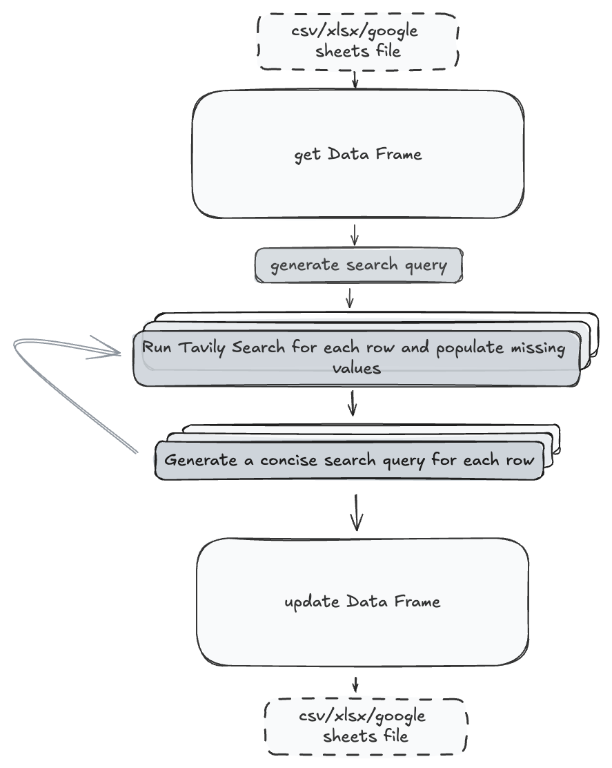 Tavily API For Data Enrichment | Tavily AI